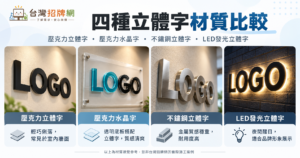 四種立體字招牌材質比較,包含壓克力立體字、壓克力水晶字、不鏽鋼立體字及LED發光立體字